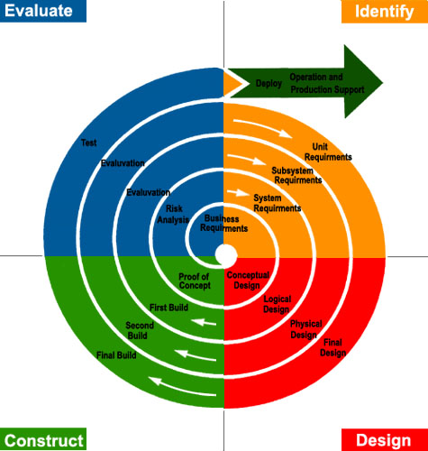 Spiral model diagram from the supplied answer PowerPoint